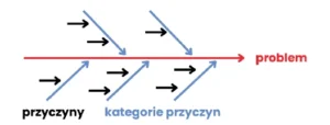 Diagram Ishikawy